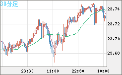 中国人民元/円チャート（CNH/JPY）30分足