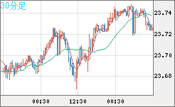 中国人民元/円チャート（CNH/JPY）30分足