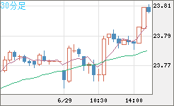 中国人民元/円チャート（CNH/JPY）30分足