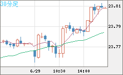 中国人民元/円チャート（CNH/JPY）30分足