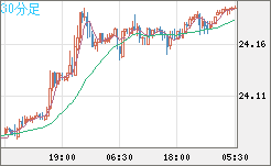 中国人民元/円チャート（CNH/JPY）30分足