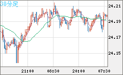 中国人民元/円チャート（CNH/JPY）30分足
