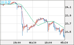 中国人民元/円チャート（CNH/JPY）30分足