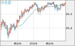 中国人民元/円チャート（CNH/JPY）30分足