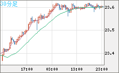 中国人民元/円チャート（CNH/JPY）30分足