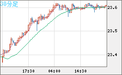 中国人民元/円チャート（CNH/JPY）30分足