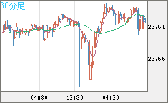 中国人民元/円チャート（CNH/JPY）30分足