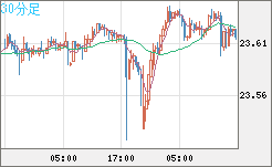 中国人民元/円チャート（CNH/JPY）30分足