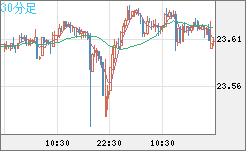 中国人民元/円チャート（CNH/JPY）30分足