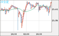 中国人民元/円チャート（CNH/JPY）30分足