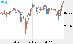 中国人民元/円チャート（CNH/JPY）30分足