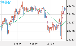 中国人民元/円チャート（CNH/JPY）30分足