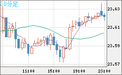中国人民元/円チャート（CNH/JPY）30分足