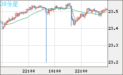 中国人民元/円チャート（CNH/JPY）30分足