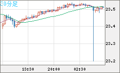 中国人民元/円チャート（CNH/JPY）30分足