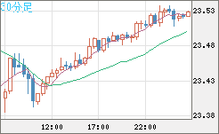 中国人民元/円チャート（CNH/JPY）30分足