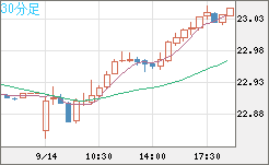 中国人民元/円チャート（CNH/JPY）30分足