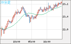 中国人民元/円チャート（CNH/JPY）30分足