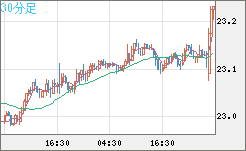 中国人民元/円チャート（CNH/JPY）30分足