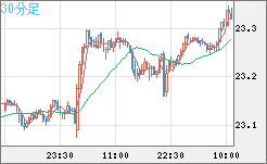 中国人民元/円チャート（CNH/JPY）30分足