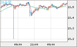 中国人民元/円チャート（CNH/JPY）30分足