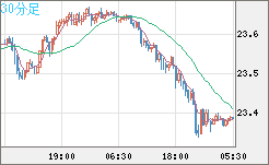 中国人民元/円チャート（CNH/JPY）30分足