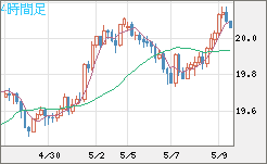 中国人民元/円チャート（CNH/JPY）4時間足