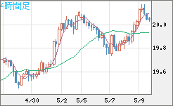 中国人民元/円チャート（CNH/JPY）4時間足