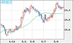 中国人民元/円チャート（CNH/JPY）4時間足