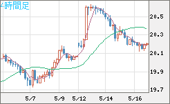 中国人民元/円チャート（CNH/JPY）4時間足