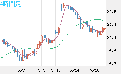 中国人民元/円チャート（CNH/JPY）4時間足