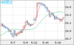 中国人民元/円チャート（CNH/JPY）4時間足