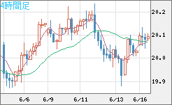 中国人民元/円チャート（CNH/JPY）4時間足