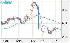 中国人民元/円チャート（CNH/JPY）4時間足