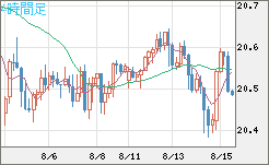 中国人民元/円チャート（CNH/JPY）4時間足