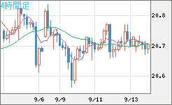 中国人民元/円チャート（CNH/JPY）4時間足