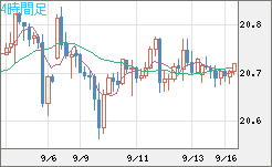 中国人民元/円チャート（CNH/JPY）4時間足