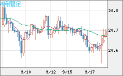 中国人民元/円チャート（CNH/JPY）4時間足