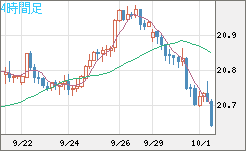 中国人民元/円チャート（CNH/JPY）4時間足