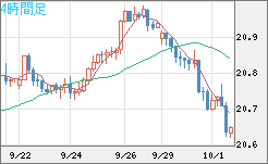 中国人民元/円チャート（CNH/JPY）4時間足