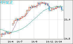 中国人民元/円チャート（CNH/JPY）4時間足