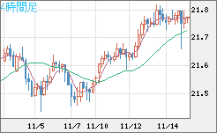 中国人民元/円チャート（CNH/JPY）4時間足