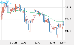 中国人民元/円チャート（CNH/JPY）4時間足
