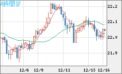 中国人民元/円チャート（CNH/JPY）4時間足