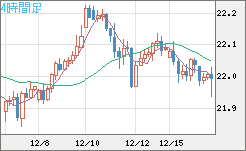 中国人民元/円チャート（CNH/JPY）4時間足