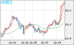 中国人民元/円チャート（CNH/JPY）4時間足