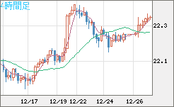 中国人民元/円チャート（CNH/JPY）4時間足