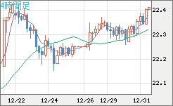 中国人民元/円チャート（CNH/JPY）4時間足