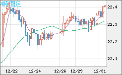 中国人民元/円チャート（CNH/JPY）4時間足