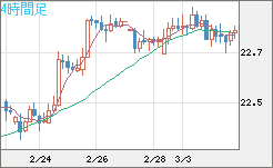 中国人民元/円チャート（CNH/JPY）4時間足